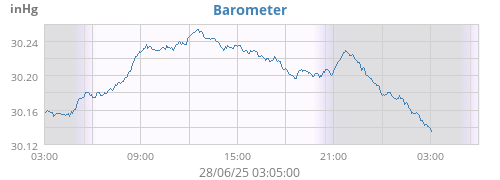 daybarometer