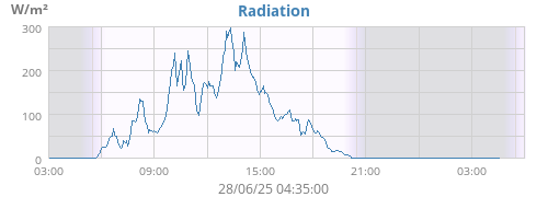 dayradiation