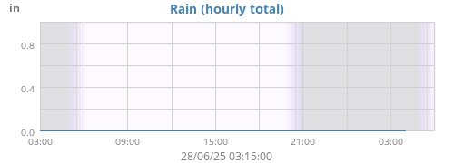 dayrain