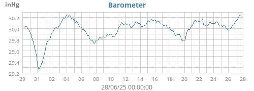 monthbarometer