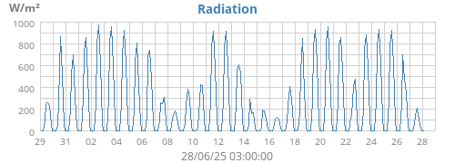 monthradiation