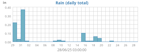 monthrain