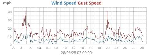 monthwind