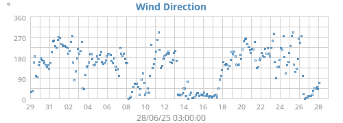 monthwinddir