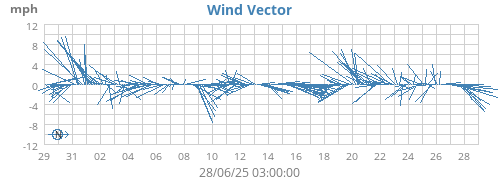 monthwindvec