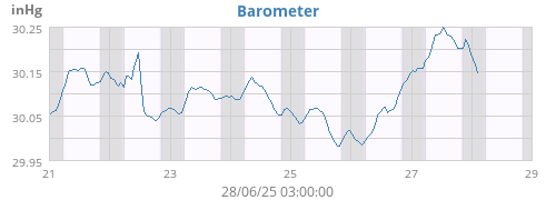 weekbarometer