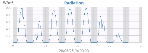 weekradiation