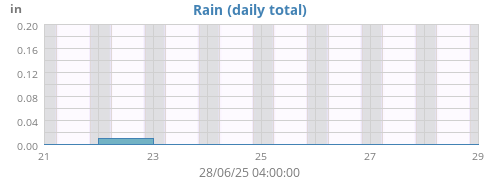 weekrain