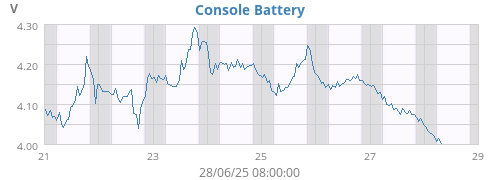 weekvolt