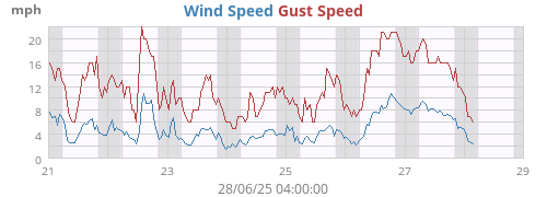 weekwind