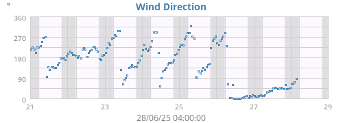 weekwinddir