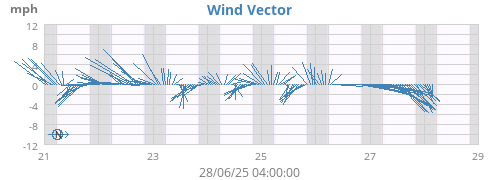 weekwindvec
