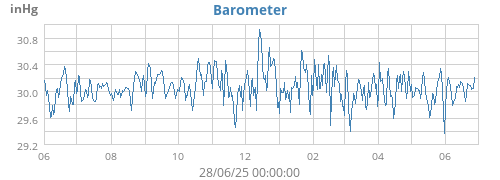 yearbarometer