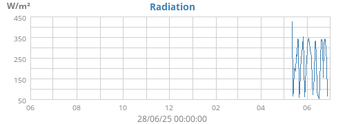 yearradiation