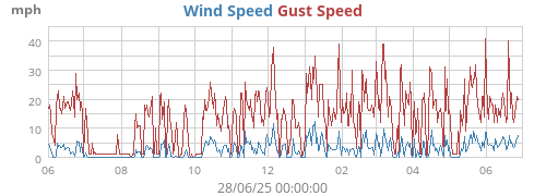 yearwind
