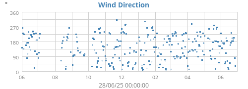 yearwinddir