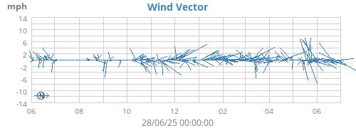 yearwindvec